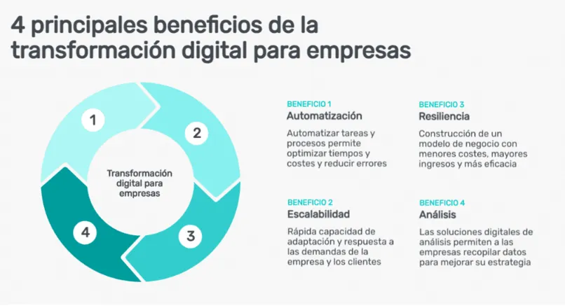 4 beneficios para la digitaliazación de las empresas