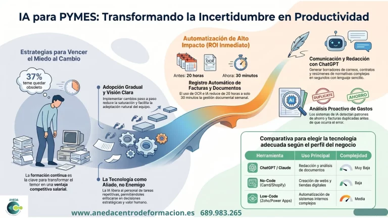 IA para PYMES y productividad